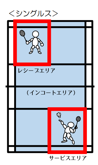 バドミントン シングルスのサーブルール