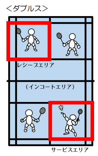 バドミントン ダブルスのサーブルール