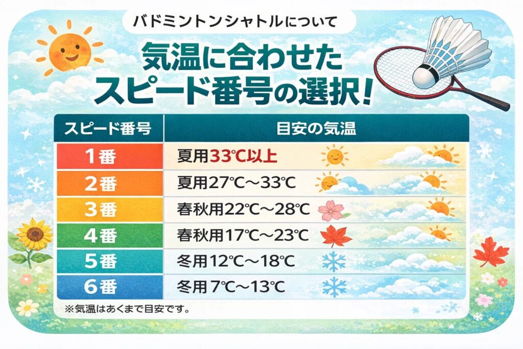 3. 気温に合わせたスピード番号の選択