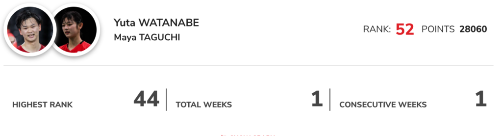 渡辺勇大選手の最新世界ランキング
