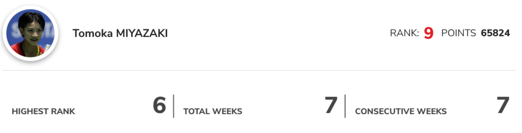宮崎友花選手の世界ランキング