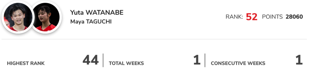 田口真彩選手の最新世界ランキング