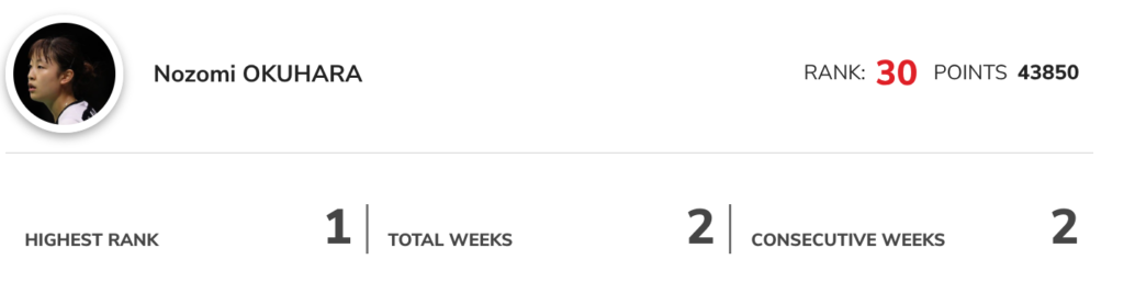 奥原希望選手の最新世界ランキング
