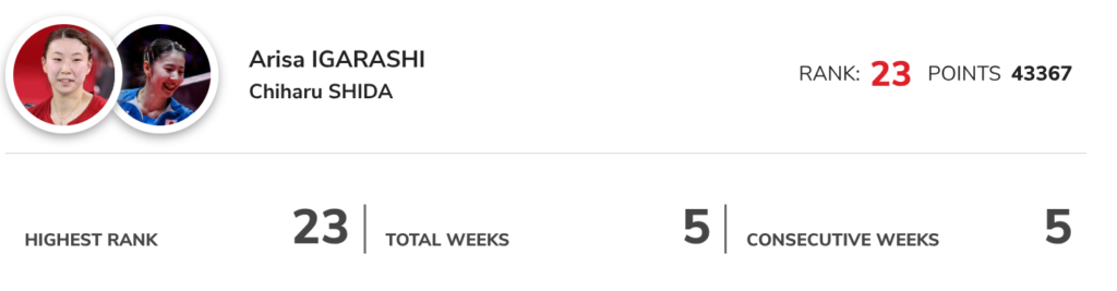 東野有紗選手の最新世界ランキングは？