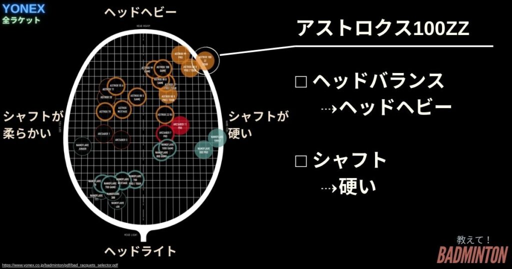 YONEX全ラケットでアストロクス100ZZのポジション