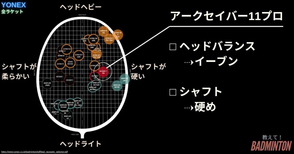 YONEX全ラケットで、アークセイバー11プロのポジション