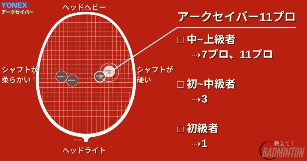 アークセイバー11プロってどんなラケット?基本情報・公式スペック
