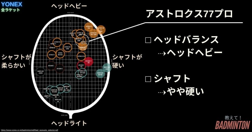 YONEX全ラケットでアストロクス77プロのポジション