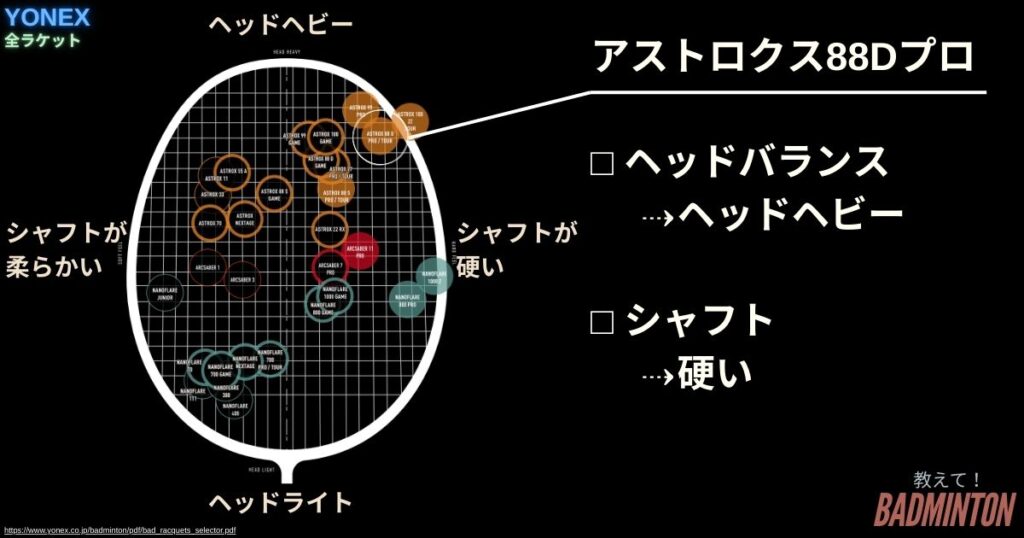 YONEX全ラケットでアストロクス88Dプロのポジション
