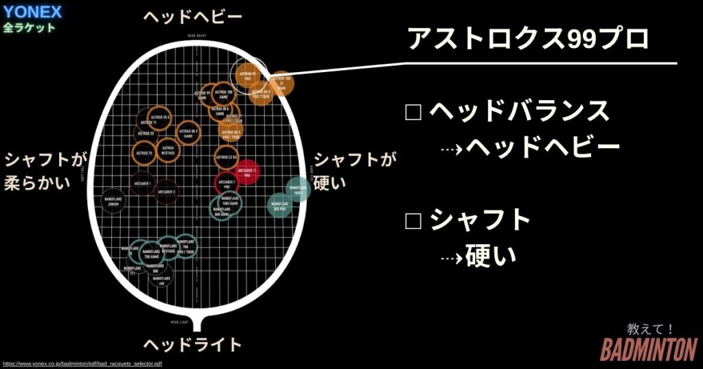 YONEX全ラケットでアストロクス99プロのポジション