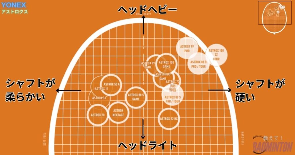 【図解】アストロクスシリーズの打球感×重心バランスのチャート比較