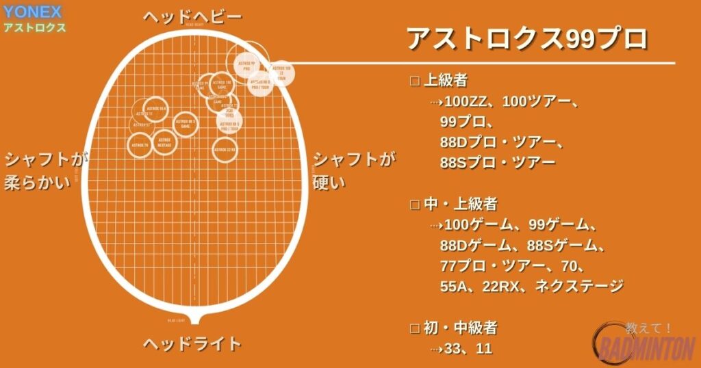 アストロクス99プロってどんなラケット？基本情報・公式スペック