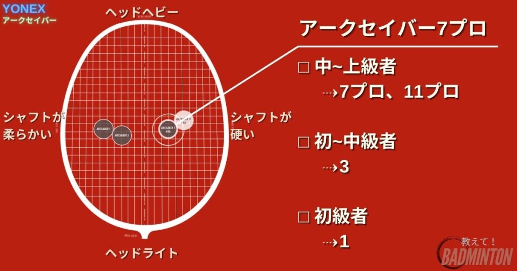 アークセイバー7プロってどんなラケット？基本情報・公式スペック