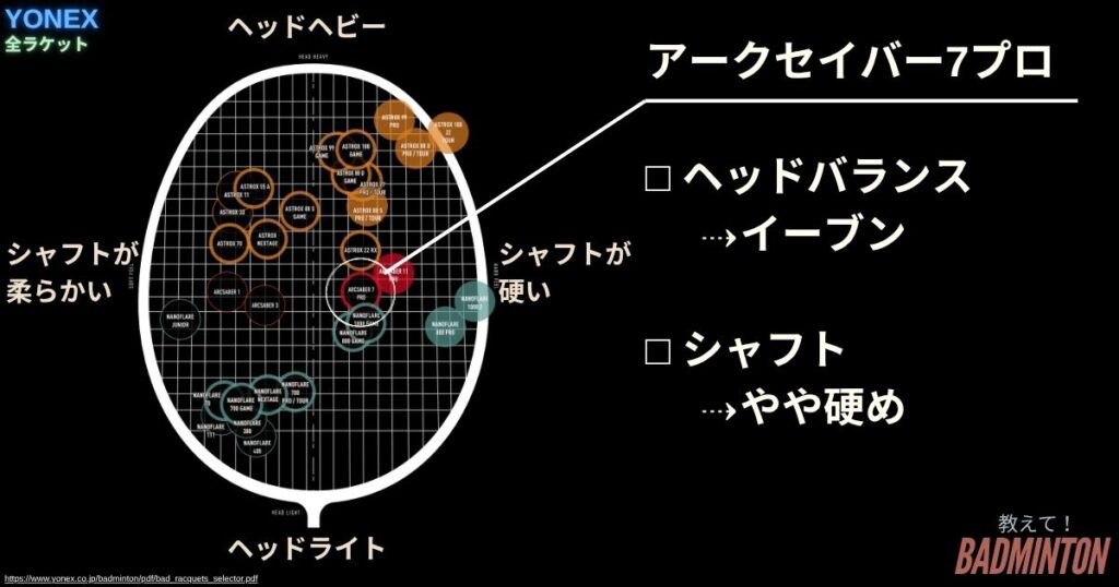 YONEX全ラケットで、アークセイバー7プロのポジション
