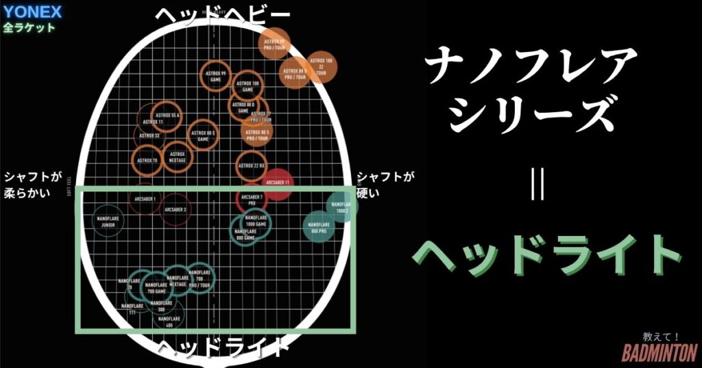 ナノフレアシリーズは全てヘッドライト