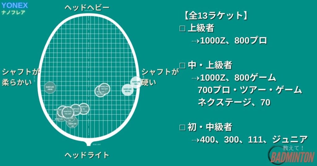 ナノフレアシリーズの全ラケット