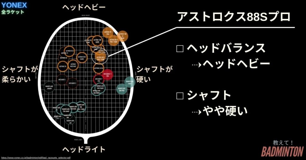 YONEX全ラケットでアストロクス88Sプロのポジション