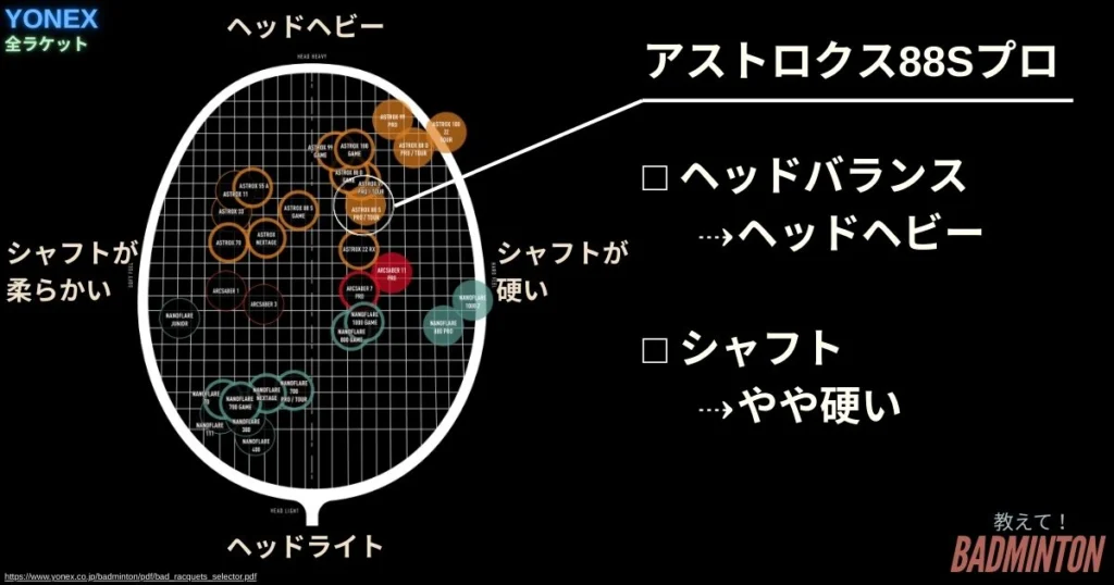 アストロクス88sプロ選手特注ラケット アストロクス88s限定選手特注のラケット アストロクス88sプロ」の人気