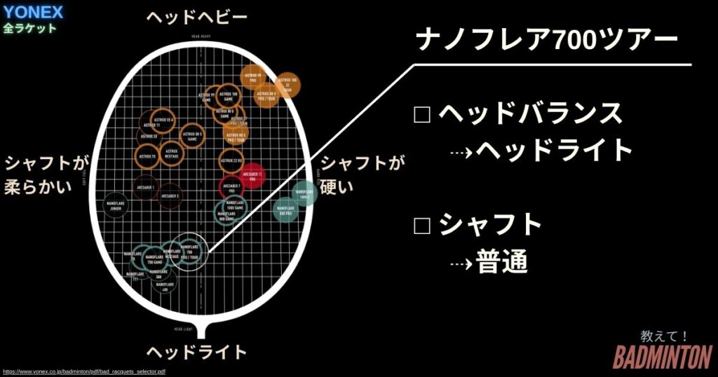 YONEX全ラケットでナノフレア700ツアーのポジション