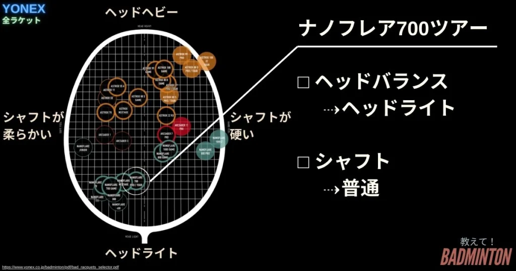 YONEX ナノフレア700 ツアー4u5G ヘッドライト最終値引きになります。 YONEX ナノフレア700 ツアー4u5G ヘッドライト最終値引きになり