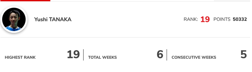 田中湧士選手の世界ランキング