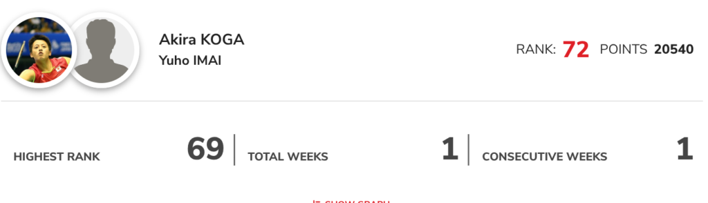 古賀輝選手の世界ランキング