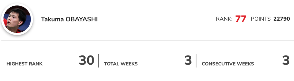 大林拓真選手の世界ランキング