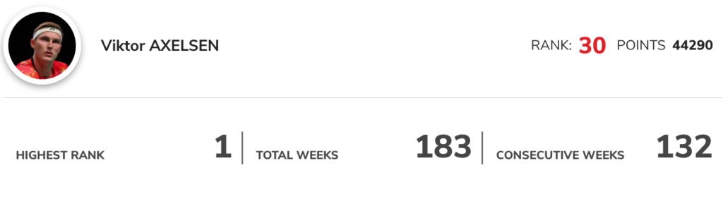 アクセルセン選手の世界ランキング