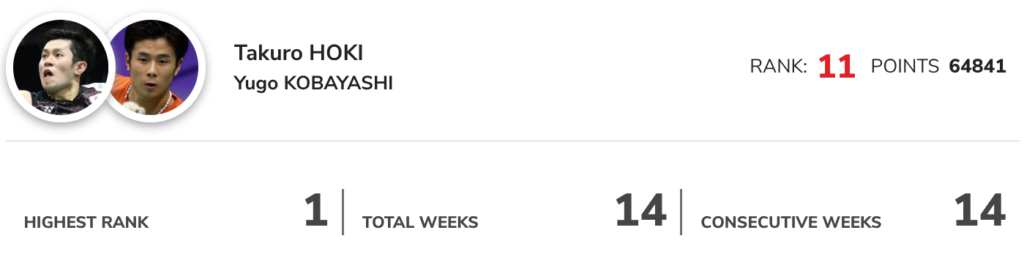 保木卓朗選手の世界ランキング