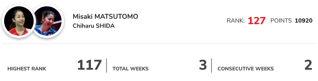 松友美佐紀選手の世界ランキング