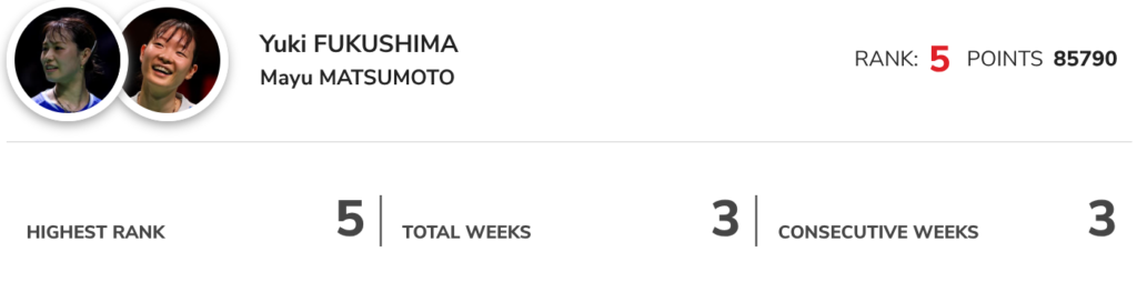 松本麻佑選手の世界ランキング