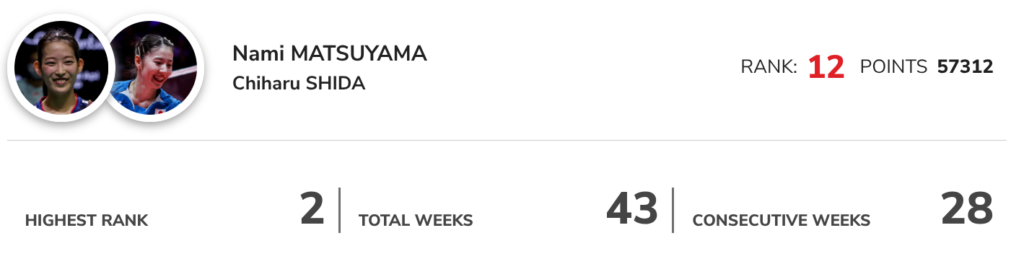 松山奈未選手の世界ランキング