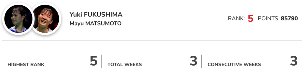 福島由紀選手の世界ランキング