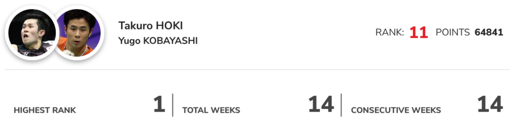小林優吾選手の世界ランキング