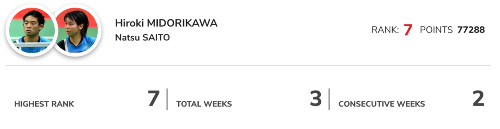 緑川大輝選手のミックスダブルスの世界ランキングは7位
