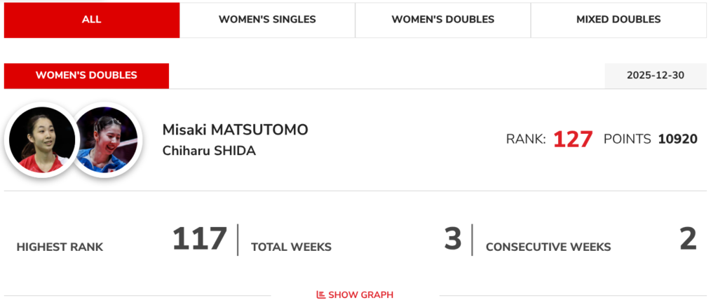 松友美佐紀の最新ランキング