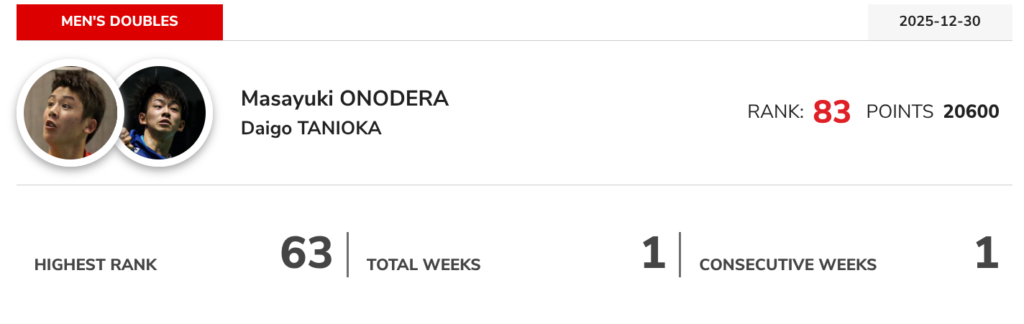 谷岡大后選手の世界ランキング