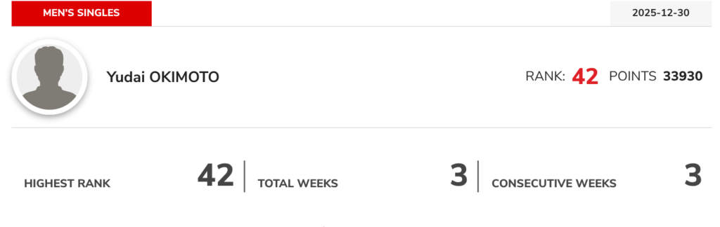 沖本優大選手の世界ランキング