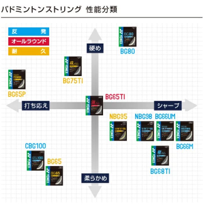 YONEX（ヨネックス）のガット一覧