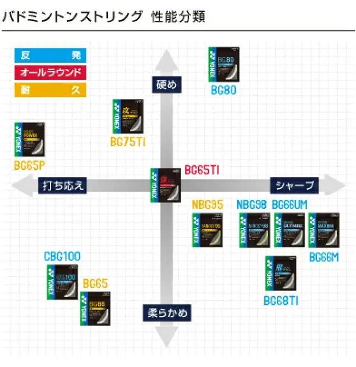 プロが選ぶ！バドミントンガットおすすめ38選！最新人気ランキング