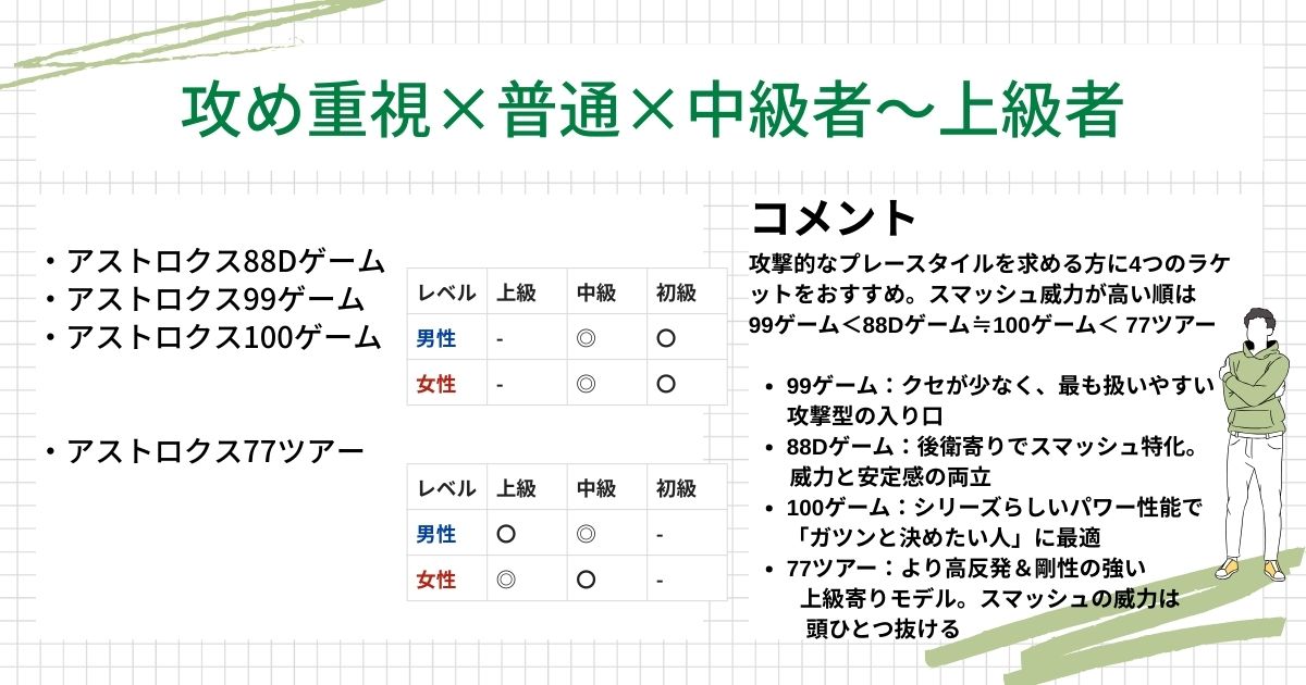 ラケット診断結果(攻め重視,普通,中上級者)