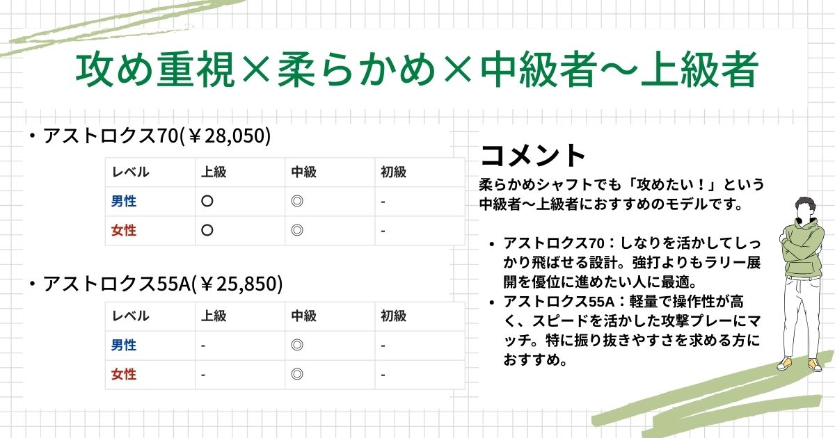 ラケット診断結果(攻め重視,柔らかめ,中上級者)