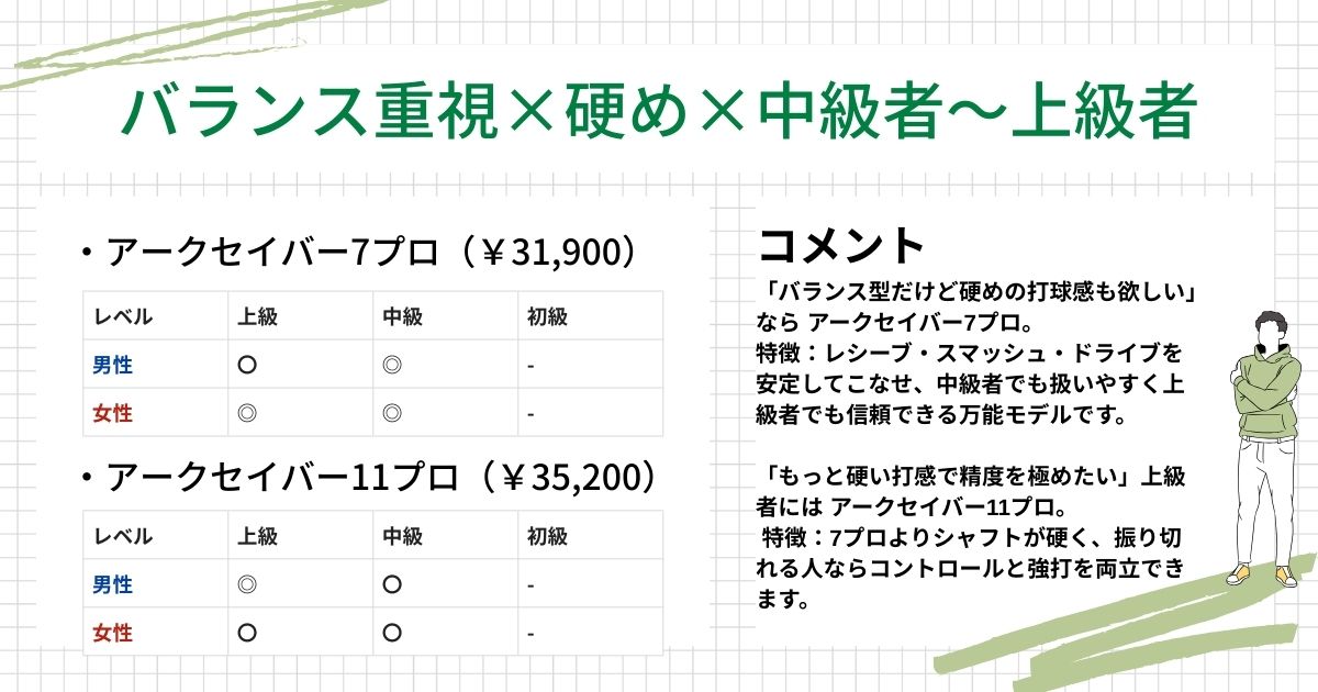 ラケット診断結果(バランス重視,硬め,中上級者)