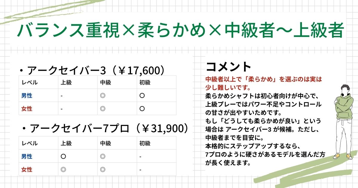 ラケット診断結果(バランス重視,柔らかめ,中上級者)