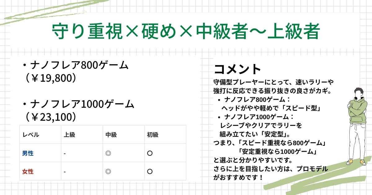 ラケット診断結果(守り重視,硬め,中上級者)