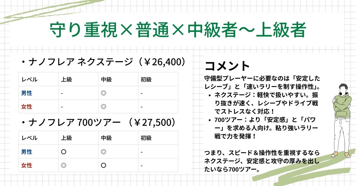 ラケット診断結果(守り重視,普通,中上級者)