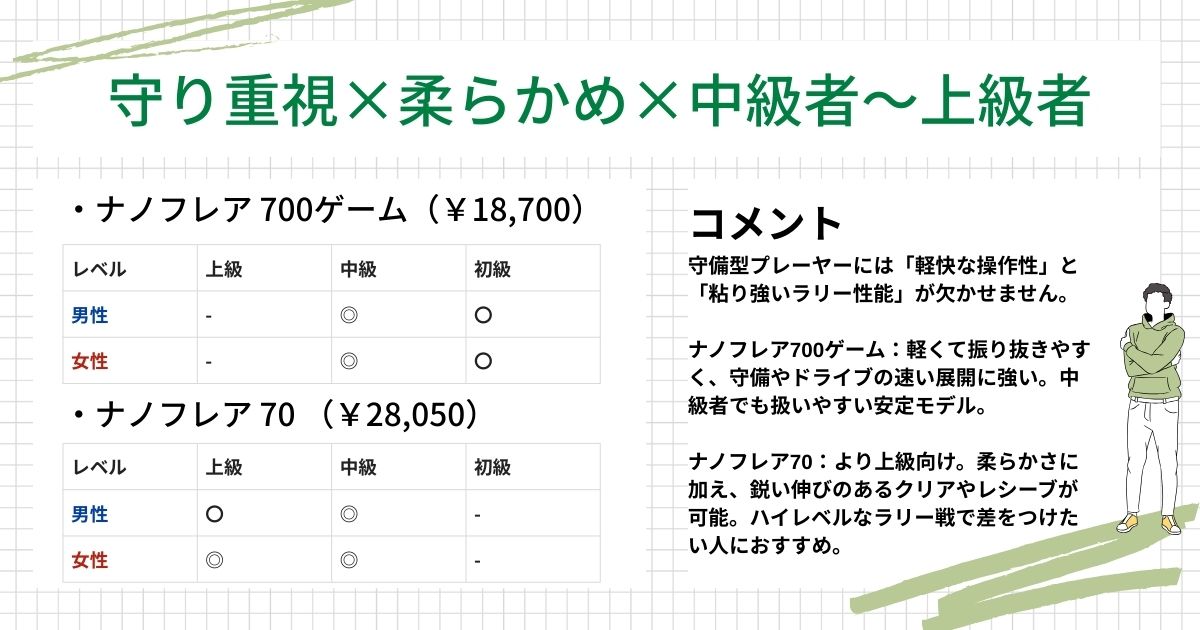ラケット診断結果(守り重視,柔らかめ,中上級者)