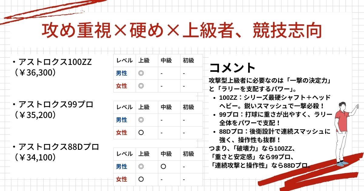 ラケット診断結果(攻め重視,硬め,上級者)
