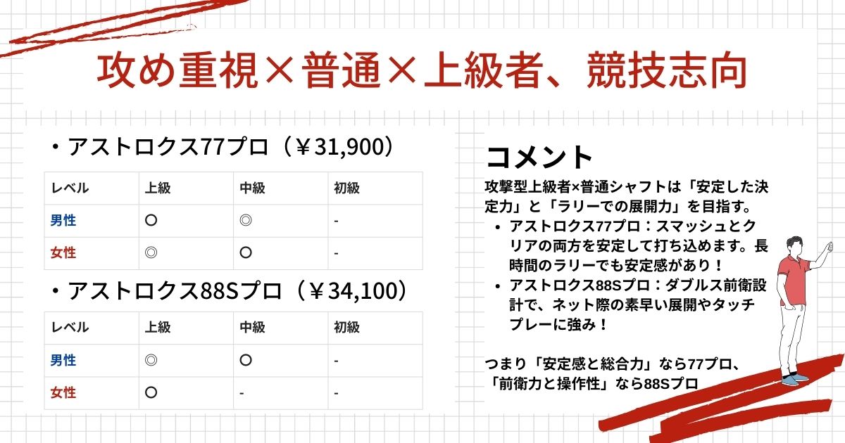 ラケット診断結果(攻め重視,普通,上級者)
