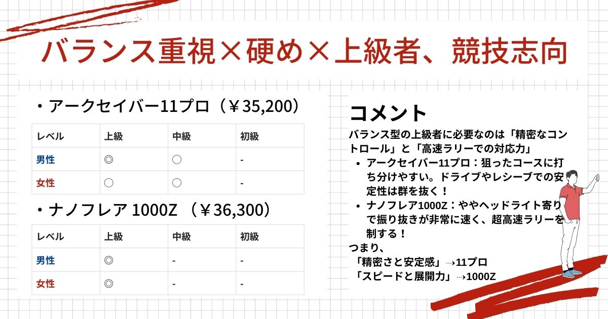 ラケット診断結果(バランス重視,硬め,上級者)